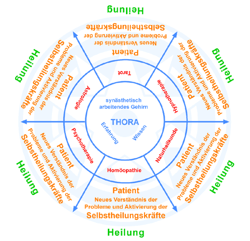 Tarot,Hypnotherapie,Naturheilkunde,Homöopathie,Psychotherapie,Astrologie,Heilung,Selbstheilungskrfte